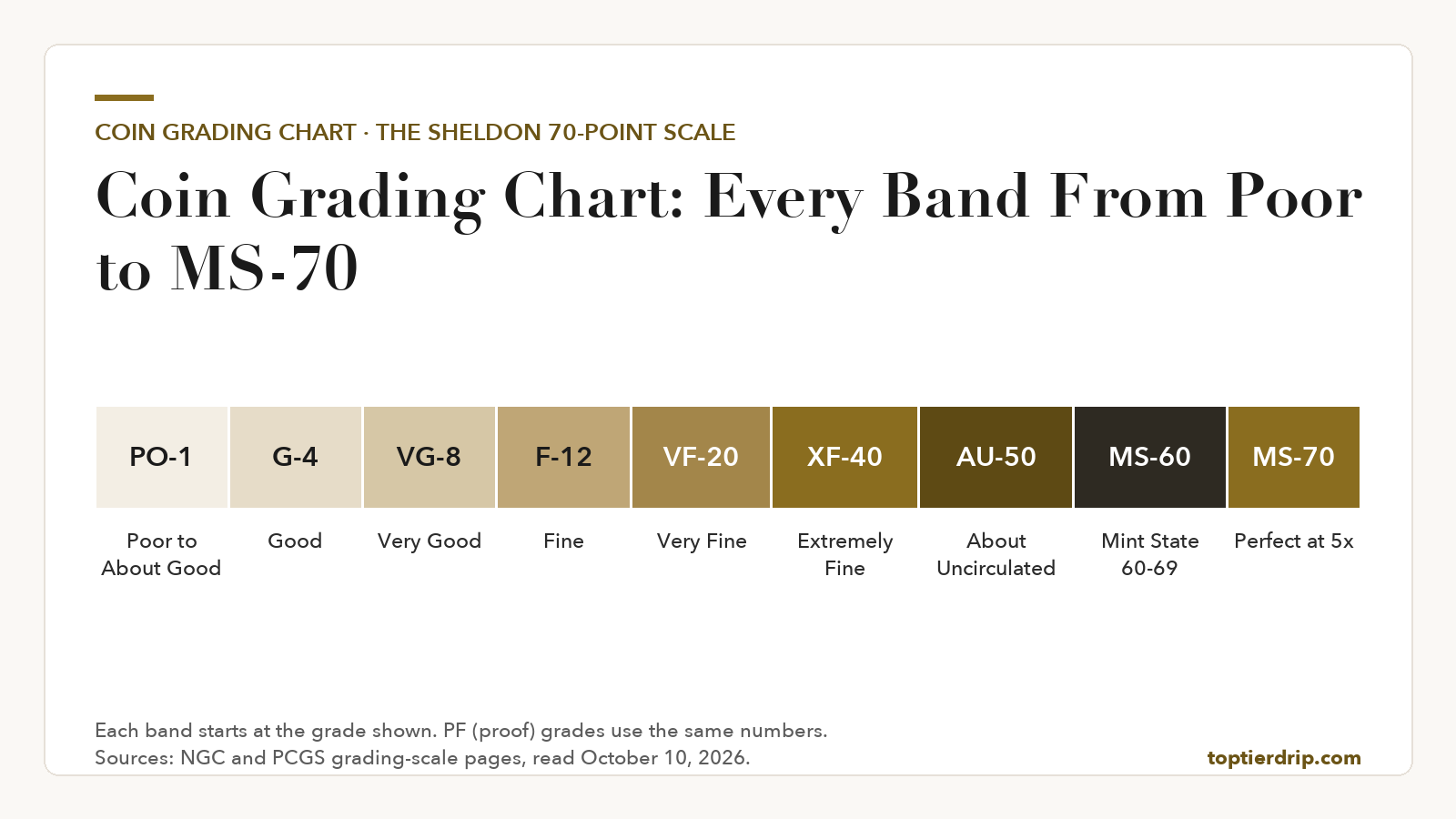 Segmented chart of the 70-point coin grading scale running from PO-1 Poor through Good, Very Good, Fine, Very Fine, Extremely Fine and About Uncirculated to MS-60 Mint State and MS-70