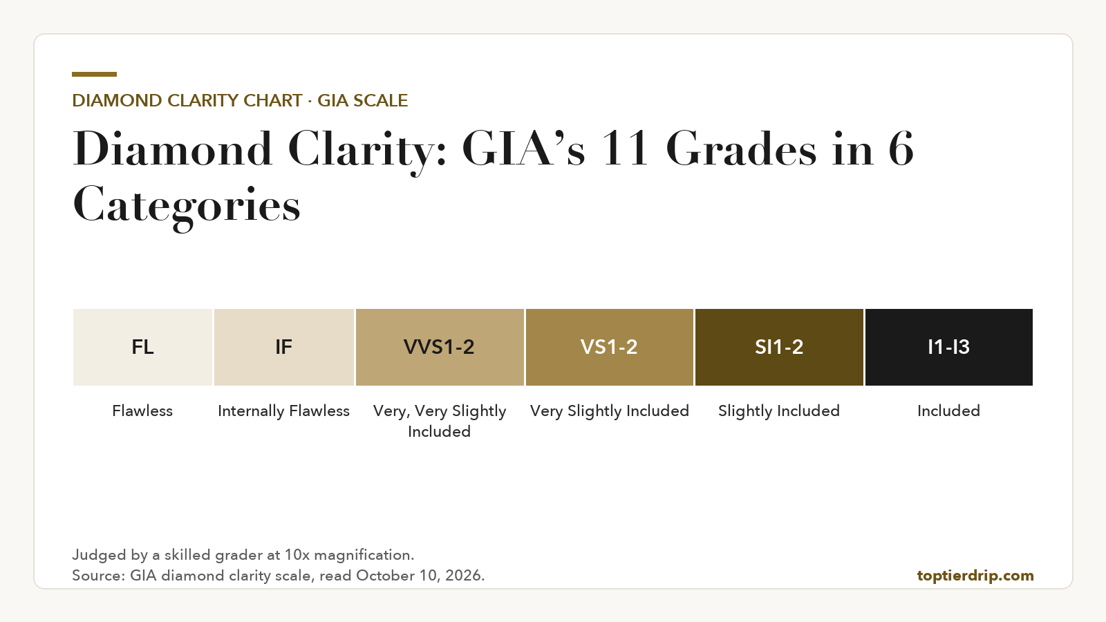 Segmented chart of the GIA diamond clarity scale: FL Flawless, IF Internally Flawless, VVS1-2, VS1-2, SI1-2 and I1-I3 Included