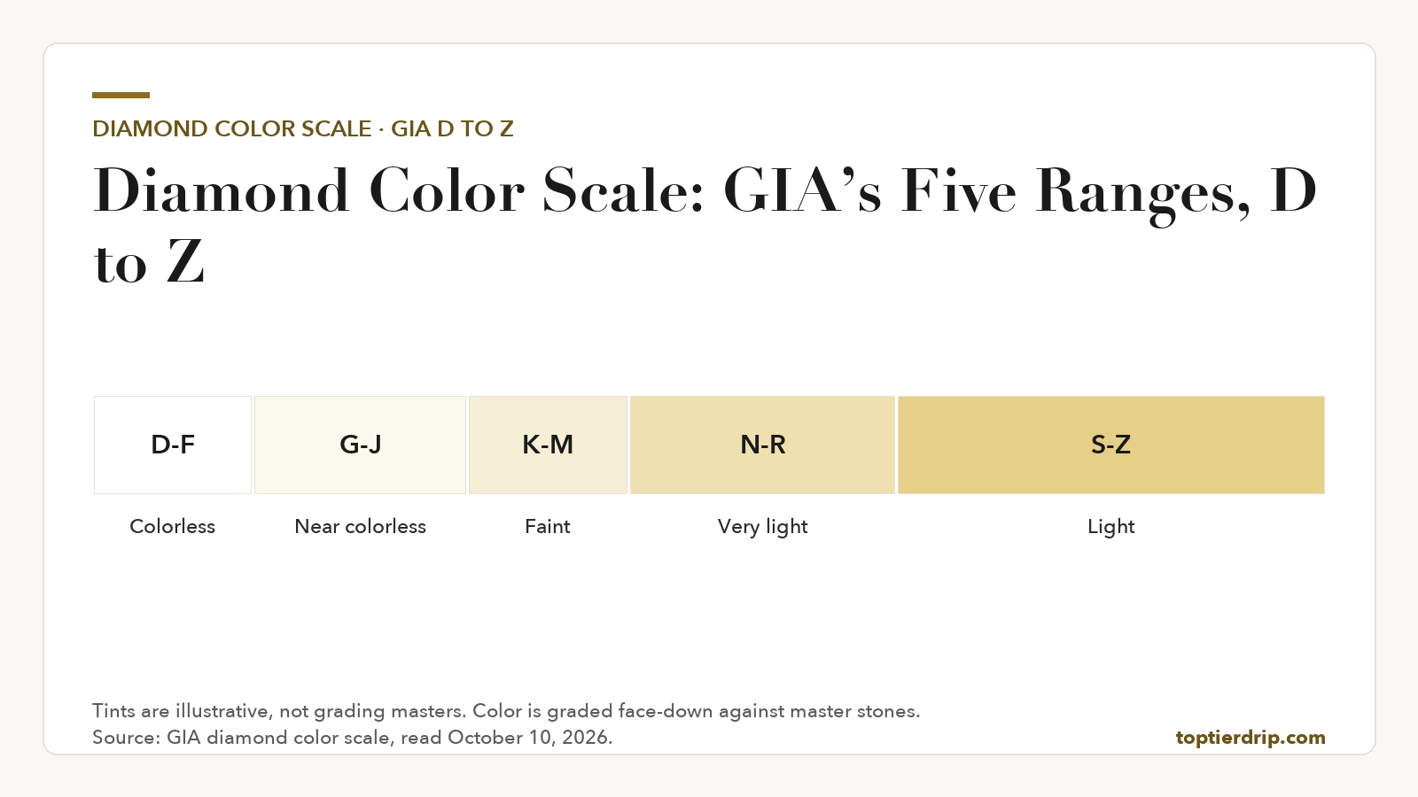 Segmented chart of the GIA diamond color scale from D to Z in five ranges: D-F colorless, G-J near colorless, K-M faint, N-R very light and S-Z light