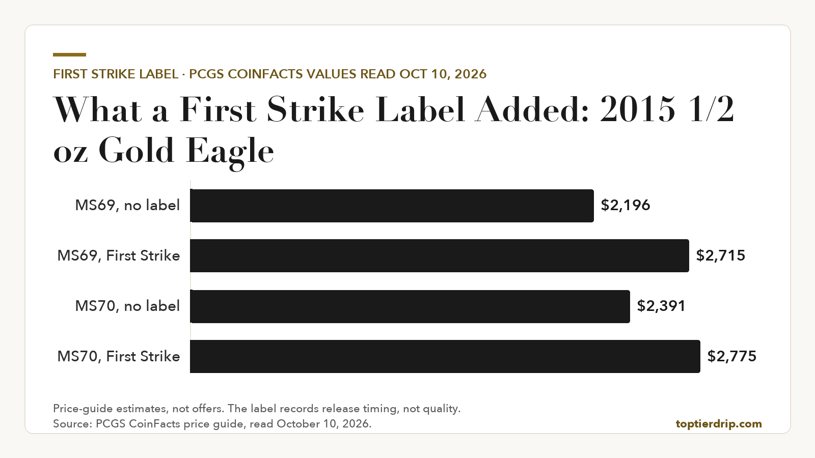 Bar chart of PCGS price-guide values for the 2015 half-ounce Gold Eagle: MS69 $2,196 without a label and $2,715 as First Strike, MS70 $2,391 without a label and $2,775 as First Strike