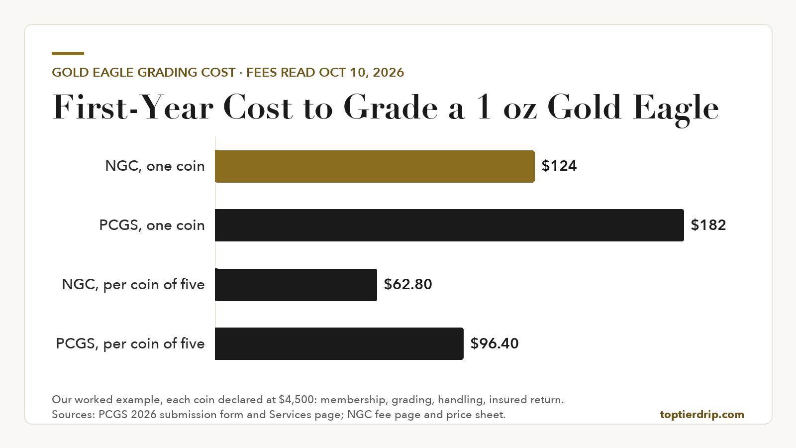 Bar chart of the first-year cost to grade a 1 oz Gold Eagle declared at an example $4,500: $124 at NGC and $182 at PCGS for one coin, or $62.80 and $96.40 per coin when five go in one box