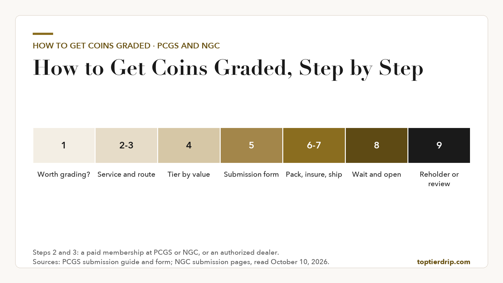 Step chart of how to get coins graded: decide if the coin is worth it, choose a service and route, pick the tier by declared value, fill in the form, pack and ship insured, wait, then after-grading options