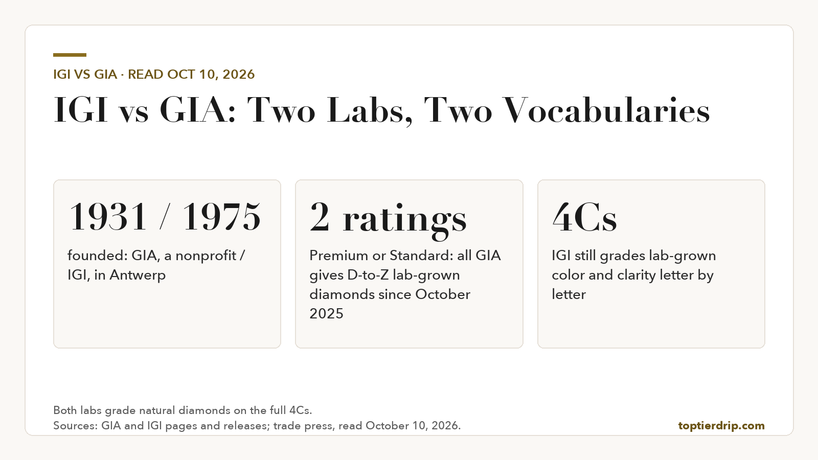 Comparison graphic: GIA founded in 1931 and IGI in 1975, GIA rating D-to-Z lab-grown diamonds only Premium or Standard since October 2025, and IGI still giving lab-grown stones full 4Cs grades