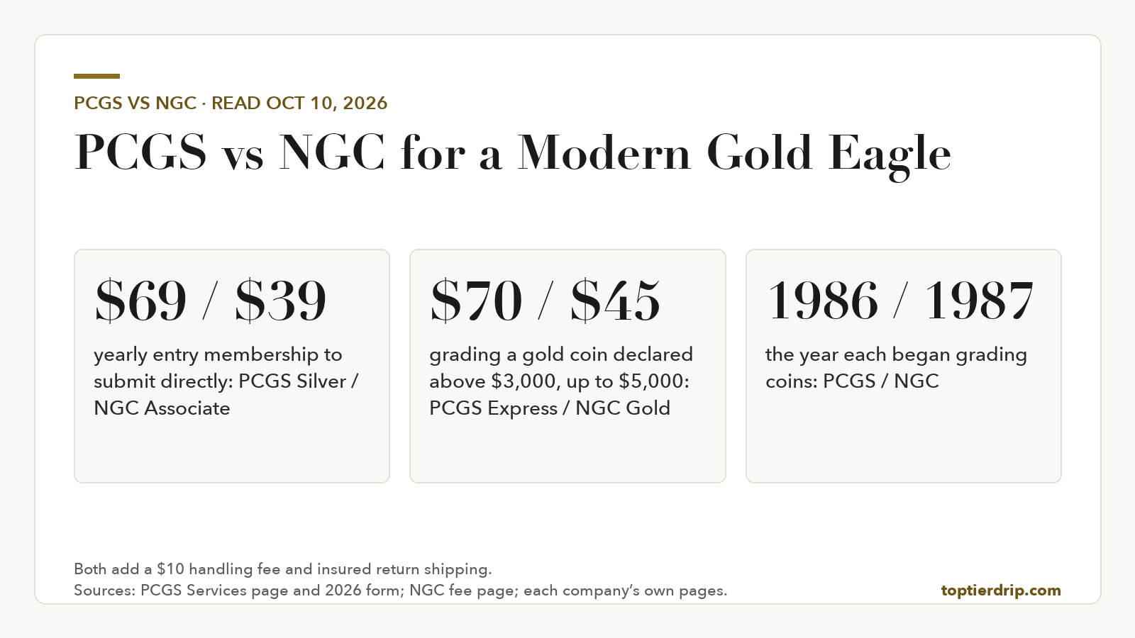 Comparison graphic for a modern Gold Eagle: PCGS membership $69 vs NGC $39 a year, grading a gold coin declared above $3,000 and up to $5,000 at $70 vs $45, and PCGS grading since 1986 vs NGC since 1987